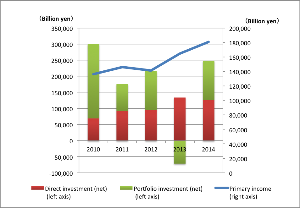 primary income 201412 primary income 201412