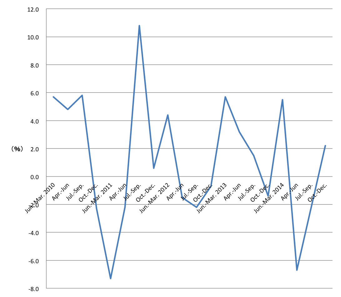 Quarterly%20real%20GDP%20growth%20rate%20%20%28annualized%20year-on-year%20growth%20rate% Quarterly%20real%20GDP%20growth%20rate%20%20%28annualized%20year-on-year%20growth%20rate%