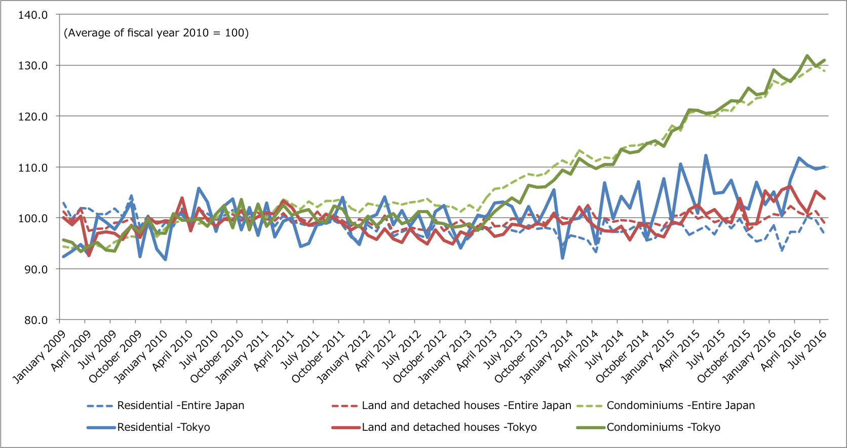 Japan House Price Chart