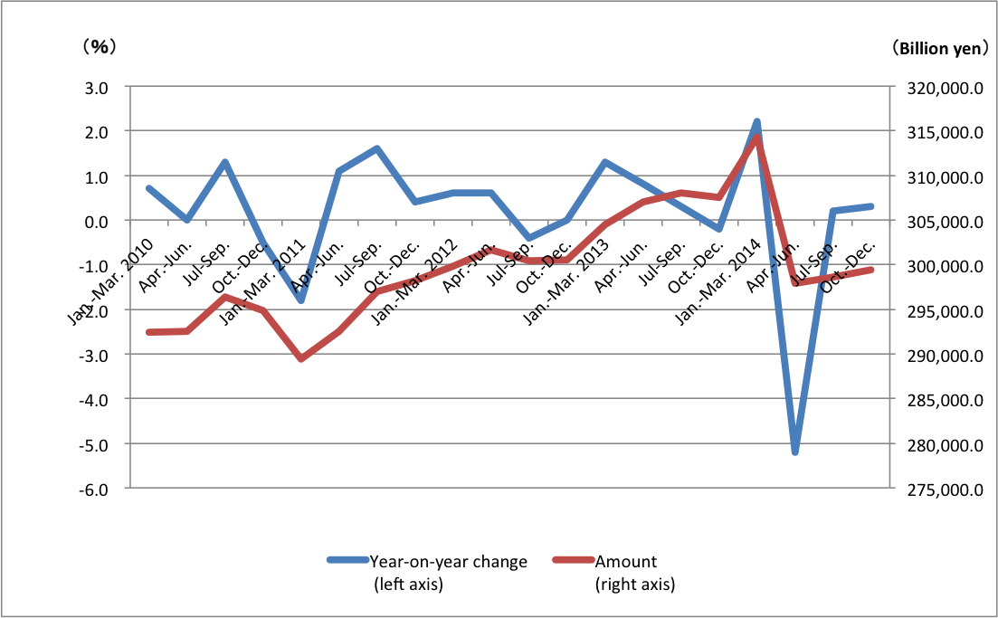 trend in consumer spending 201412 trend in consumer spending 201412