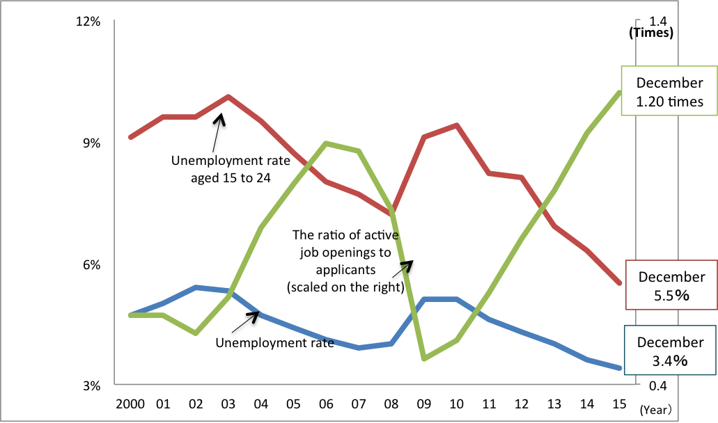 Unemployment rate 201512 Unemployment rate 201512