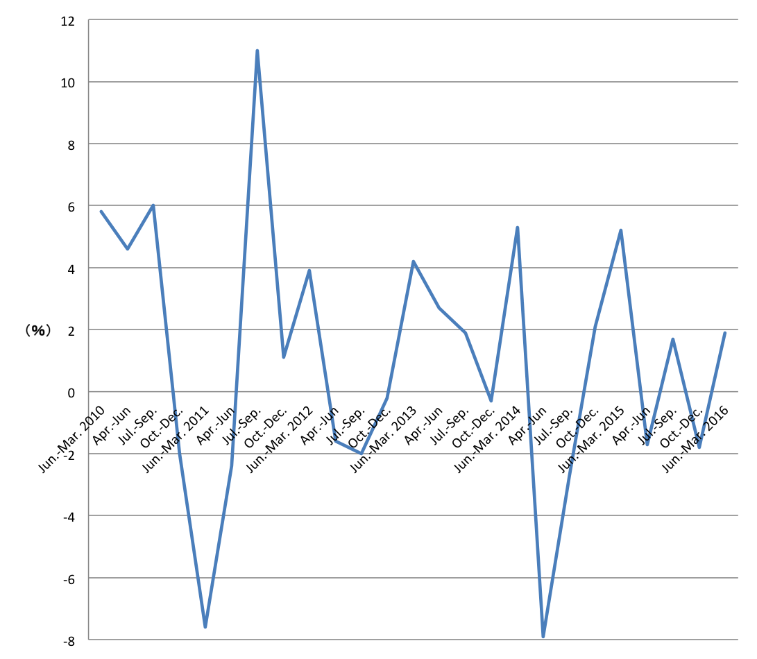 Quarterly%20real%20GDP%20growth%20rate%20%20%28annualized%20year-on-year%20growth%20rate% Quarterly%20real%20GDP%20growth%20rate%20%20%28annualized%20year-on-year%20growth%20rate%