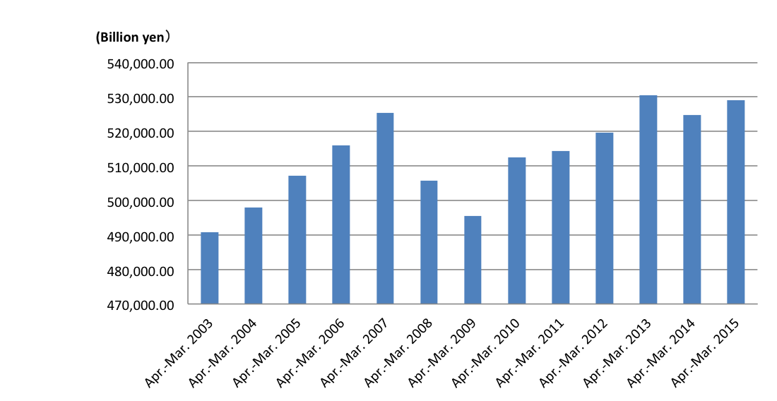 Total annual real GDP 201603 Total annual real GDP 201603