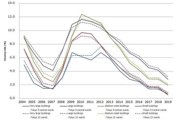 vacancy rates