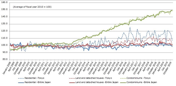 Land value per square meter by region