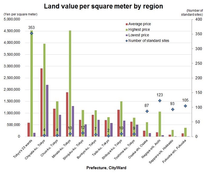 Land value per square meter by region