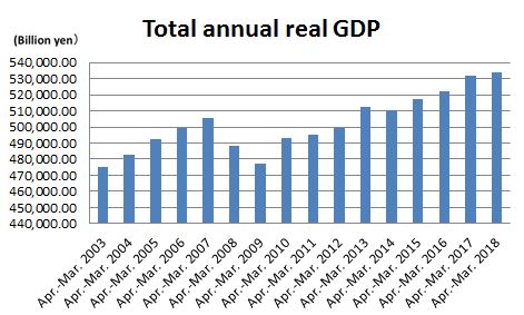 Total annual real GDP