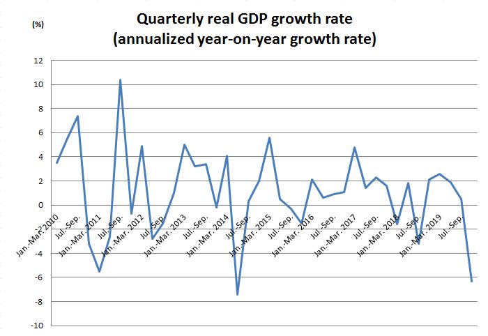Quality real GDP growth rate