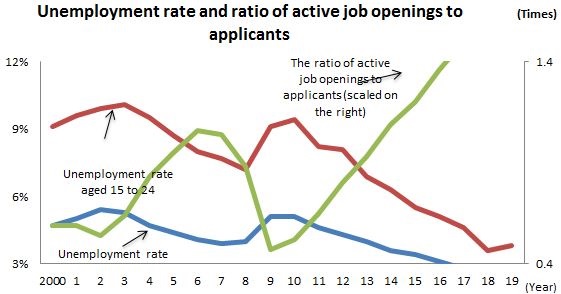 Unemployment rate and ratio of active job openings to applicants