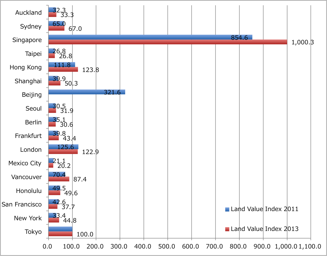 Comparison with residential value in other countries