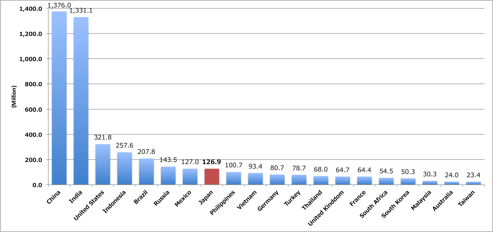 Population at mid-year by major country 2015