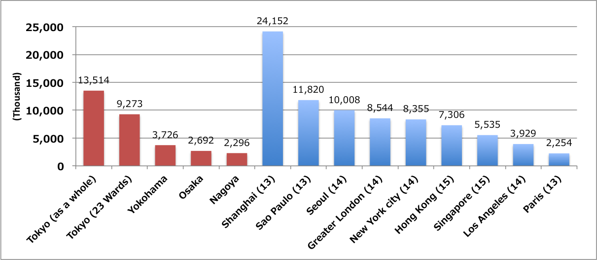 Population by major city