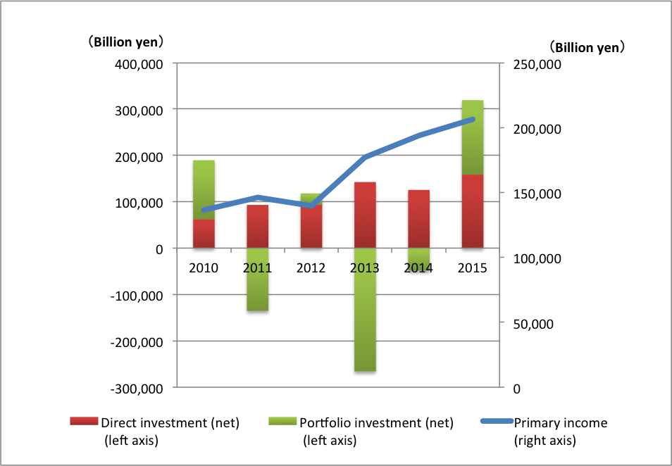 primary income 201512