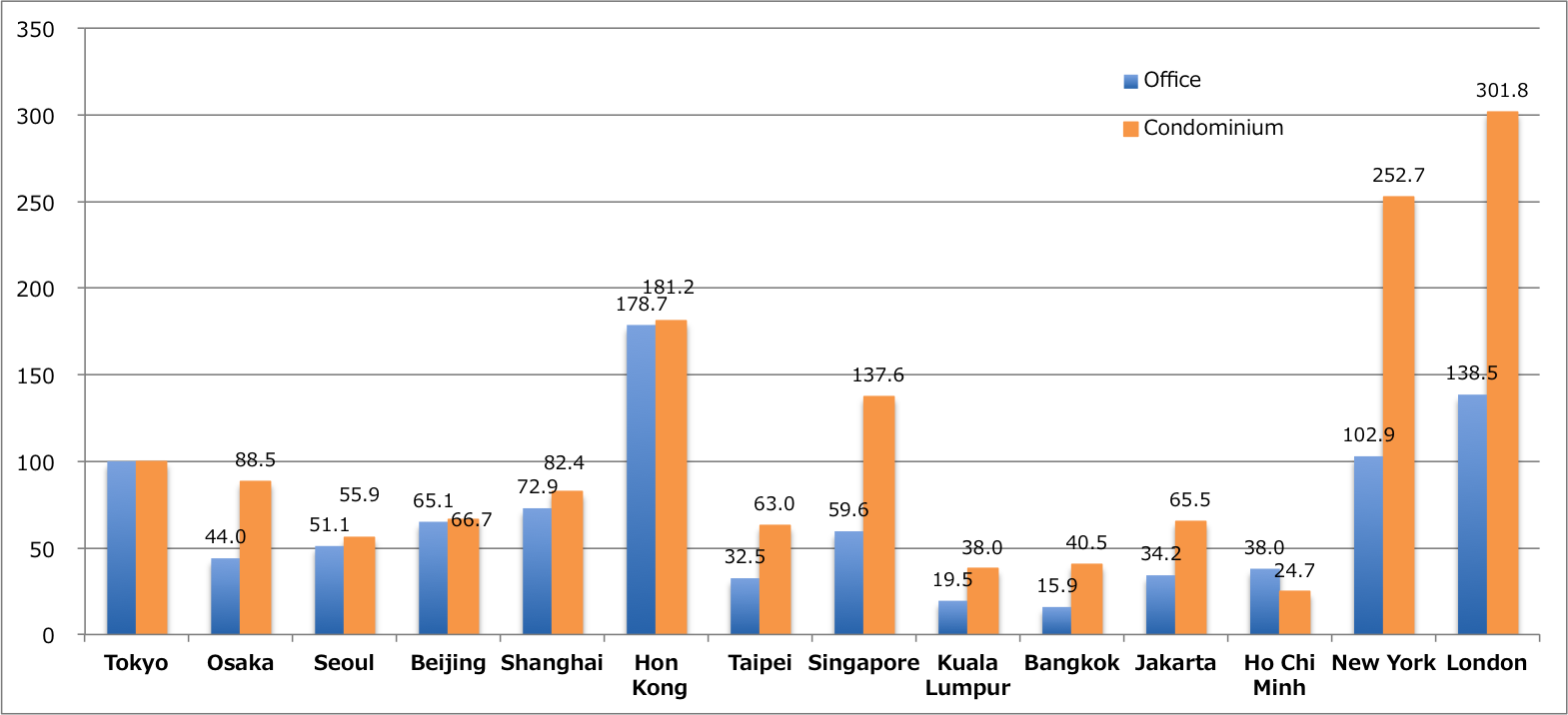 Standard Office Rent in Major Cities