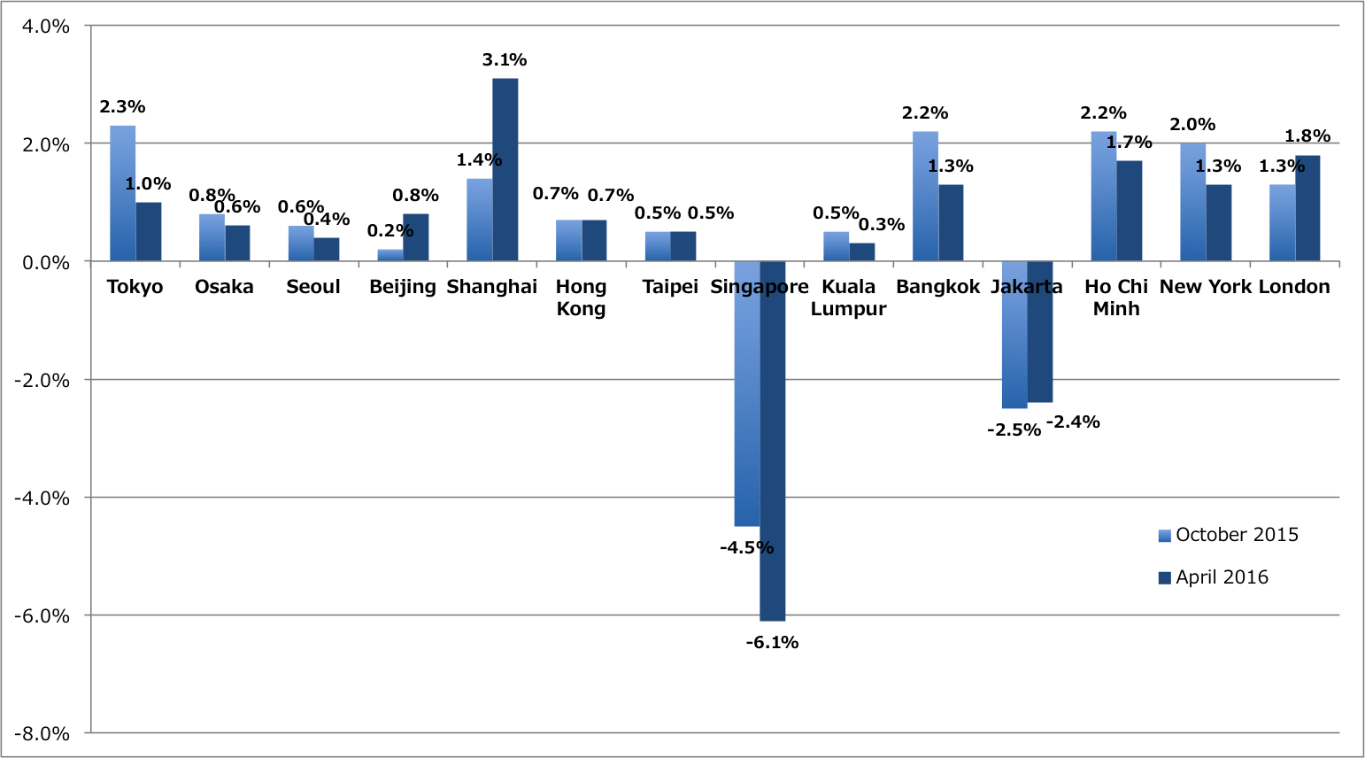 Rate of Change from Previous Survey in Office Rent Index for Major Cities