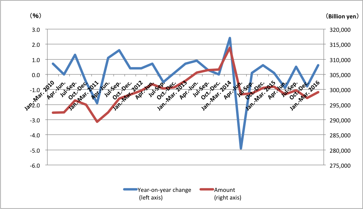 trend in consumer spending 201603