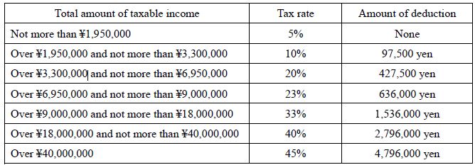 Real estate-related taxes and fees in Japan