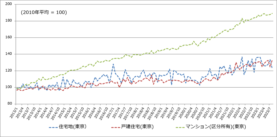 不動産価格指数（東京）