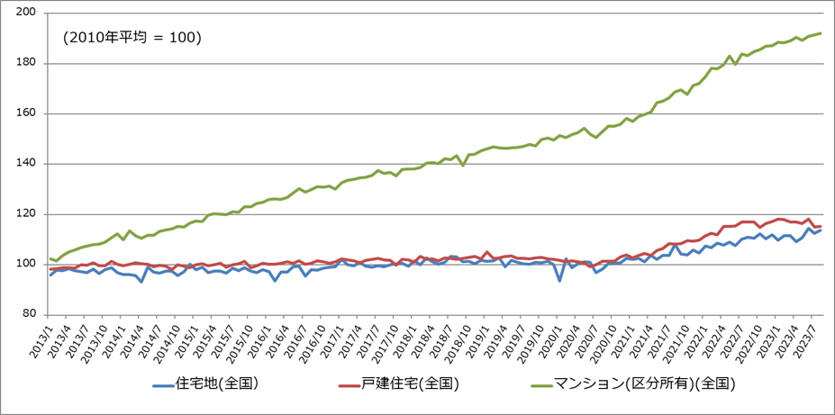 不動産価格指数（全国）