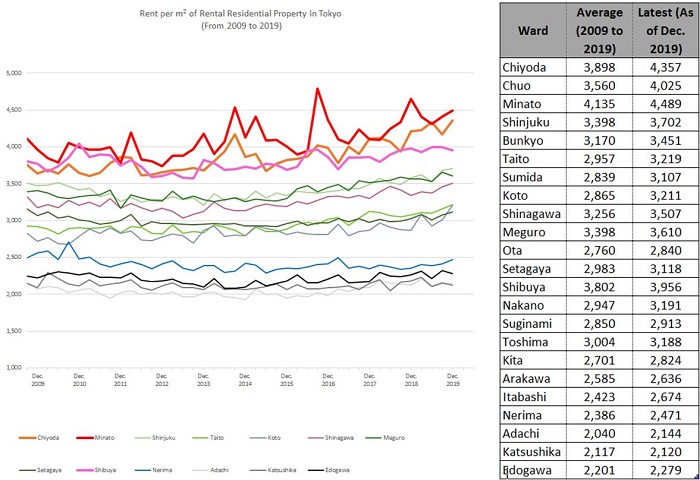 13ward average residential rent