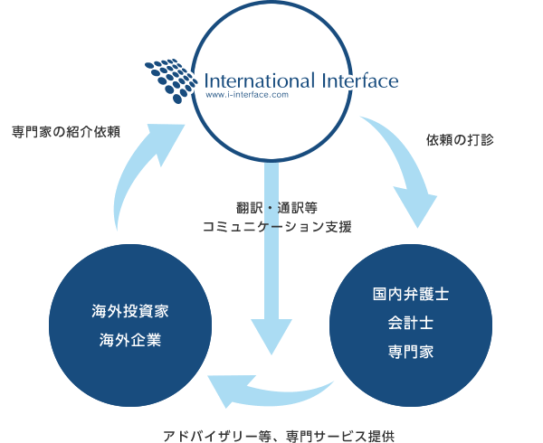 クライアントの国際ビジネスを支援する専門会社 イメージ