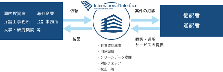 クライアントの国際ビジネスを支援する専門会社 イメージ