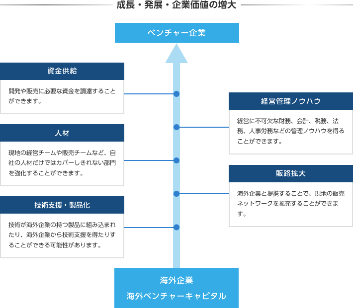 成長・発展・企業価値増大のイメージ